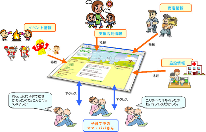 むらっぷは、地域の子育て支援情報プラットフォームを目指しています。子育てママたちを支援する人たちの『子育て支援活動の告知』、地域の『施設・商店情報』や『イベント告知』、子育て先輩方がお持ちの『子育てノウハウ』や『医療・健康の情報』などを掲載していく予定です。