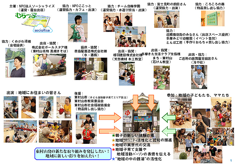 ★親子の新しい体験の場。★地域コミュニティ活性化と認知の推進。★地域の異世代の交流。★地域子育て支援や地域活動パーソンの表情を伝える。★“地域の中の銭湯”の活性化。「東村山発の新たな取り組みを発信したい!」「地域に新しい彩りを加えたい!」