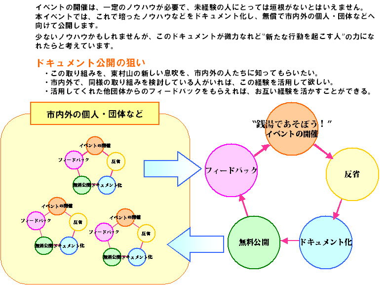 イベントの開催は、一定のノウハウが必要で、未経験の人にとっては垣根がないとはいえません。本イベントでは、これで培ったノウハウなどをドキュメント化し、無償で市内外の個人・団体などへ向けて公開します。少ないノウハウかもしれませんが、このドキュメントが微力なれど“新たな行動を起こす人”の力になれたらと考えています。ドキュメント公開の狙い・この取り組みを、東村山の新しい息吹を、市内外の人たちに知ってもらいたい。・市内外で、同様の取り組みを検討している人がいれば、この経験を活用して欲しい。・活用してくれた他団体からのフィードバックをもらえれば、お互い経験を活かすことができる。